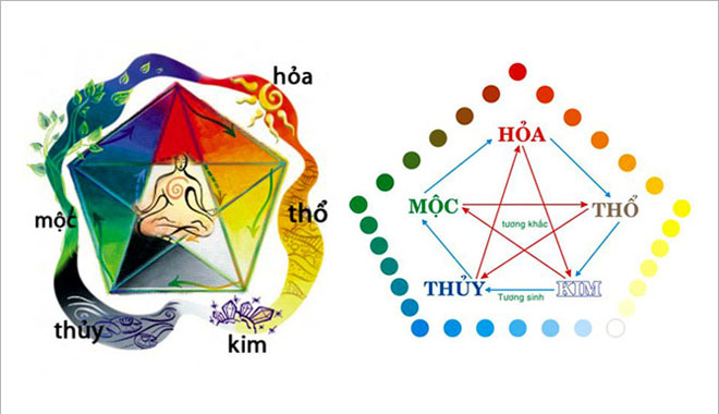 BIỂU HIỆN CỦA NGŨ HÀNH TRONG NHÀ Ở DÂN GIAN NGƯỜI VIỆT